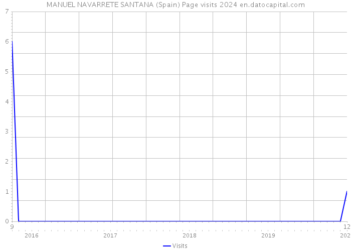 MANUEL NAVARRETE SANTANA (Spain) Page visits 2024 