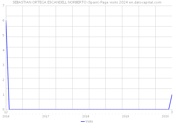 SEBASTIAN ORTEGA ESCANDELL NORBERTO (Spain) Page visits 2024 