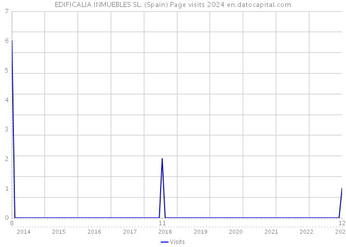 EDIFICALIA INMUEBLES SL. (Spain) Page visits 2024 