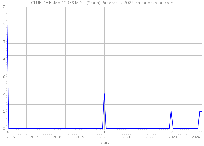CLUB DE FUMADORES MINT (Spain) Page visits 2024 