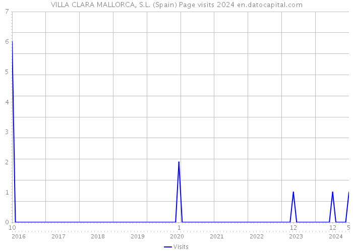 VILLA CLARA MALLORCA, S.L. (Spain) Page visits 2024 