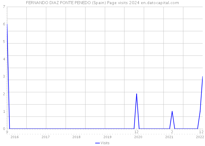 FERNANDO DIAZ PONTE PENEDO (Spain) Page visits 2024 