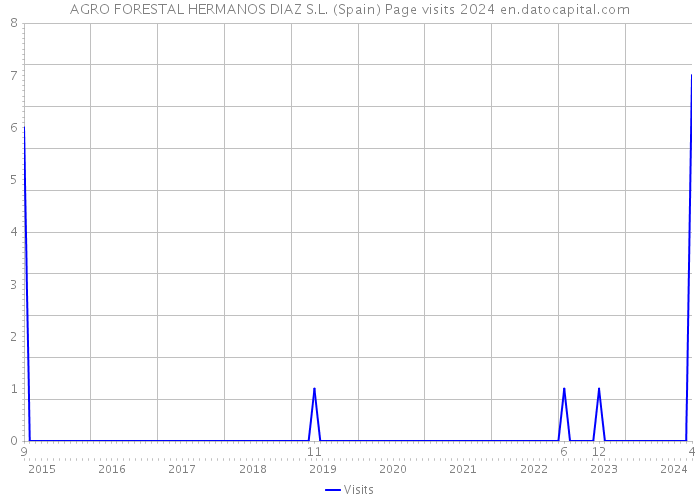 AGRO FORESTAL HERMANOS DIAZ S.L. (Spain) Page visits 2024 