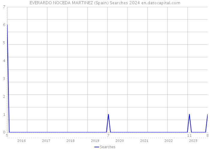 EVERARDO NOCEDA MARTINEZ (Spain) Searches 2024 