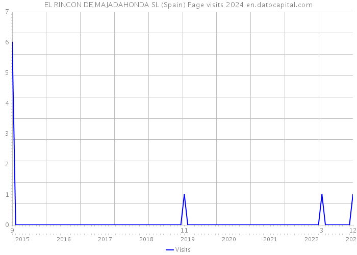 EL RINCON DE MAJADAHONDA SL (Spain) Page visits 2024 
