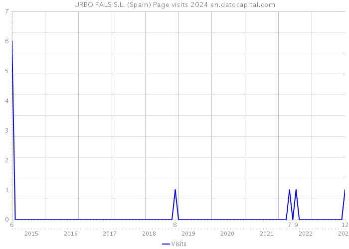URBO FALS S.L. (Spain) Page visits 2024 