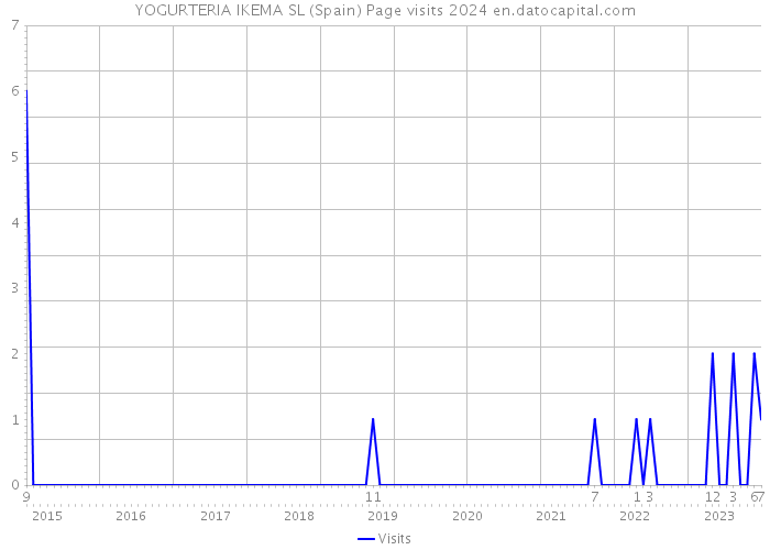 YOGURTERIA IKEMA SL (Spain) Page visits 2024 