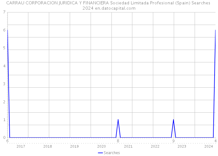 CARRAU CORPORACION JURIDICA Y FINANCIERA Sociedad Limitada Profesional (Spain) Searches 2024 