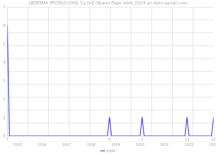 LEDESMA PRODUCIONS, S.L.N.E (Spain) Page visits 2024 