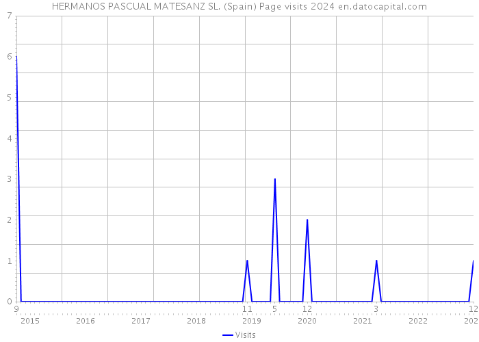 HERMANOS PASCUAL MATESANZ SL. (Spain) Page visits 2024 