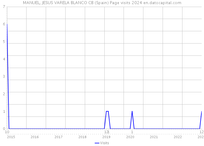 MANUEL, JESUS VARELA BLANCO CB (Spain) Page visits 2024 