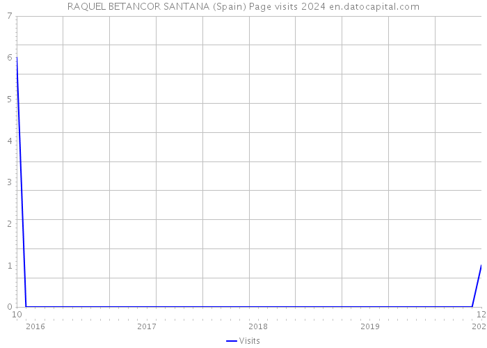 RAQUEL BETANCOR SANTANA (Spain) Page visits 2024 