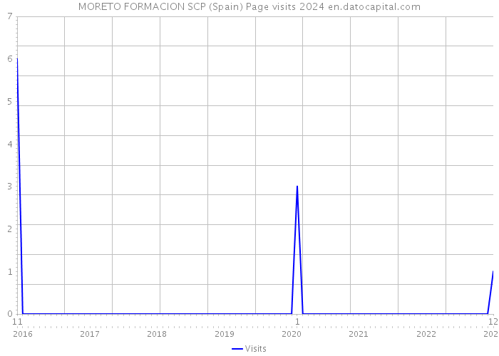 MORETO FORMACION SCP (Spain) Page visits 2024 