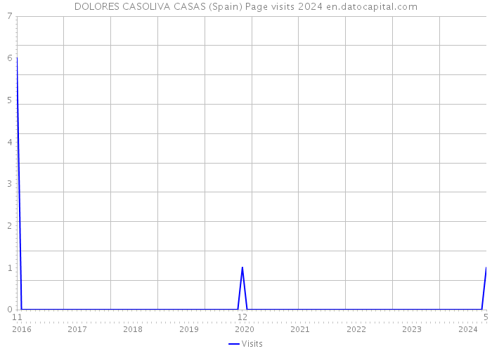 DOLORES CASOLIVA CASAS (Spain) Page visits 2024 