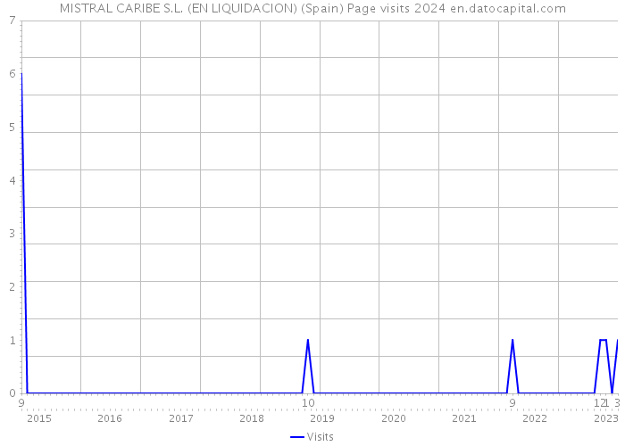 MISTRAL CARIBE S.L. (EN LIQUIDACION) (Spain) Page visits 2024 