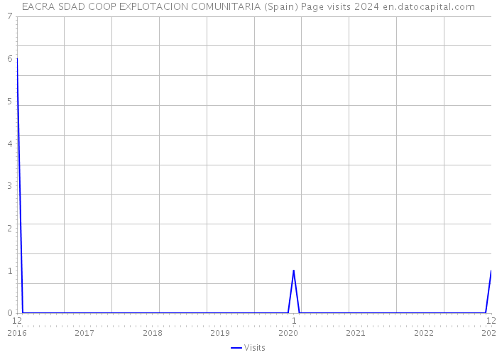 EACRA SDAD COOP EXPLOTACION COMUNITARIA (Spain) Page visits 2024 