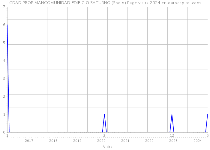 CDAD PROP MANCOMUNIDAD EDIFICIO SATURNO (Spain) Page visits 2024 