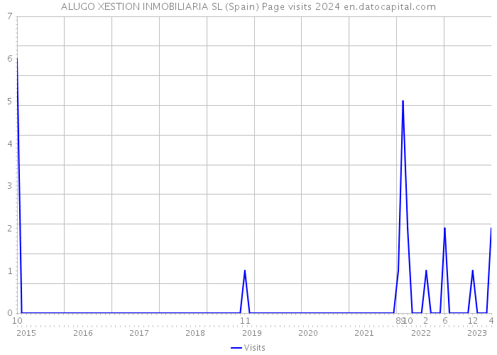 ALUGO XESTION INMOBILIARIA SL (Spain) Page visits 2024 