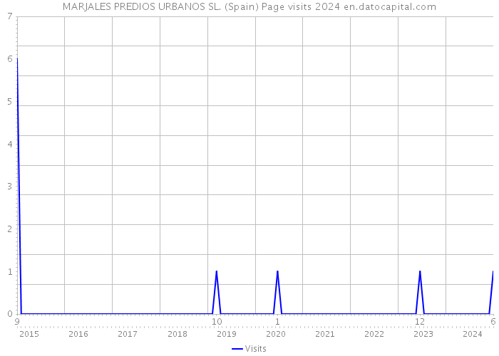 MARJALES PREDIOS URBANOS SL. (Spain) Page visits 2024 