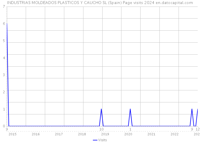 INDUSTRIAS MOLDEADOS PLASTICOS Y CAUCHO SL (Spain) Page visits 2024 
