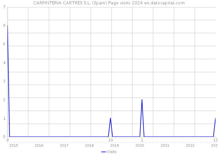 CARPINTERIA CARTRES S.L. (Spain) Page visits 2024 