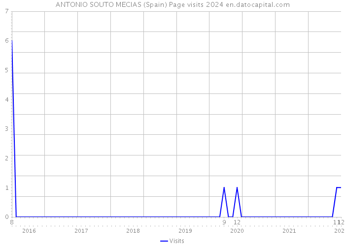 ANTONIO SOUTO MECIAS (Spain) Page visits 2024 