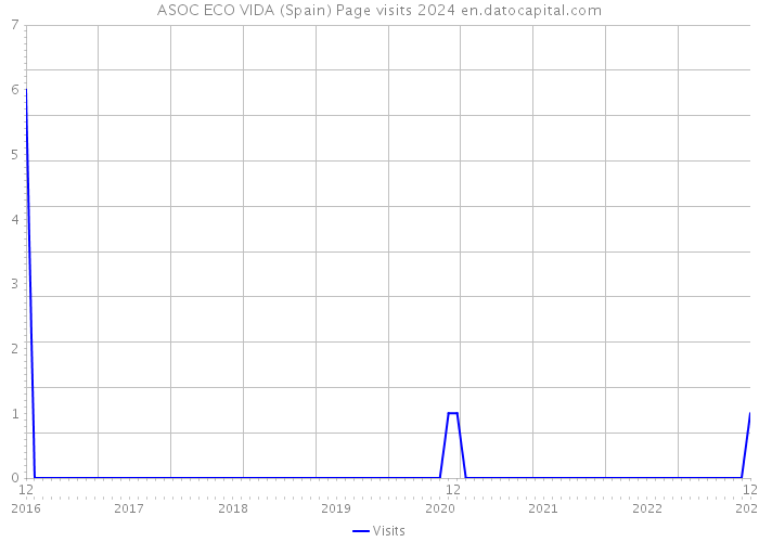 ASOC ECO VIDA (Spain) Page visits 2024 
