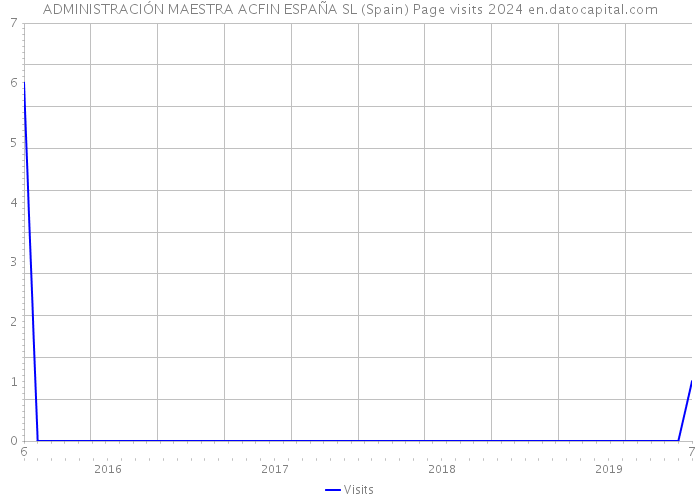 ADMINISTRACIÓN MAESTRA ACFIN ESPAÑA SL (Spain) Page visits 2024 