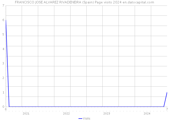 FRANCISCO JOSE ALVAREZ RIVADENEIRA (Spain) Page visits 2024 