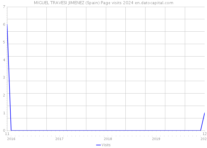 MIGUEL TRAVESI JIMENEZ (Spain) Page visits 2024 