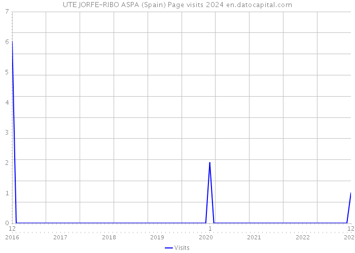UTE JORFE-RIBO ASPA (Spain) Page visits 2024 
