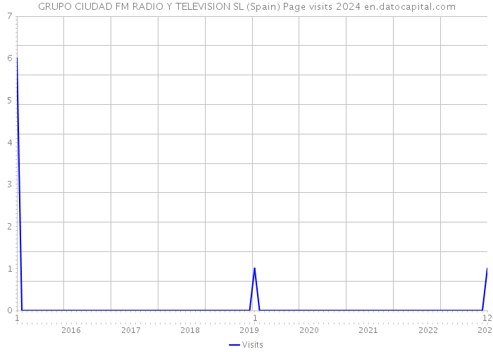 GRUPO CIUDAD FM RADIO Y TELEVISION SL (Spain) Page visits 2024 