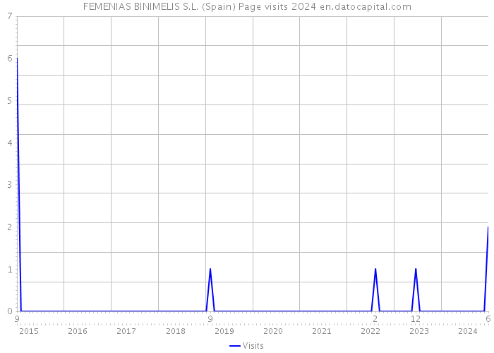 FEMENIAS BINIMELIS S.L. (Spain) Page visits 2024 