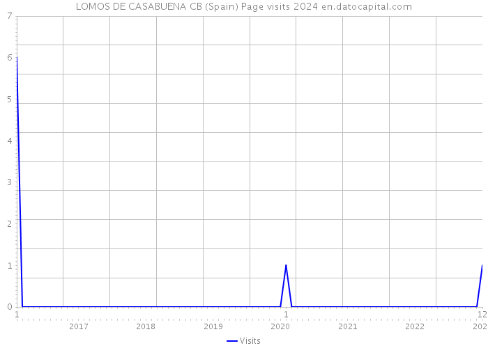 LOMOS DE CASABUENA CB (Spain) Page visits 2024 