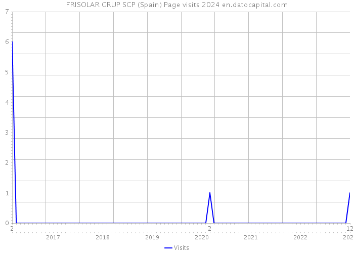 FRISOLAR GRUP SCP (Spain) Page visits 2024 