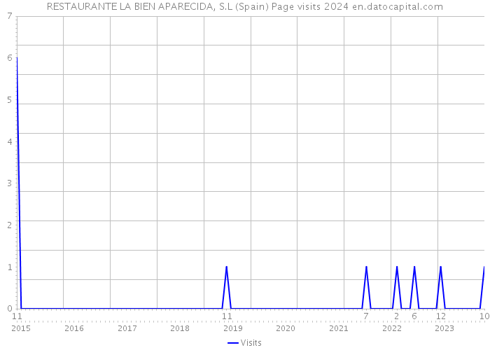 RESTAURANTE LA BIEN APARECIDA, S.L (Spain) Page visits 2024 