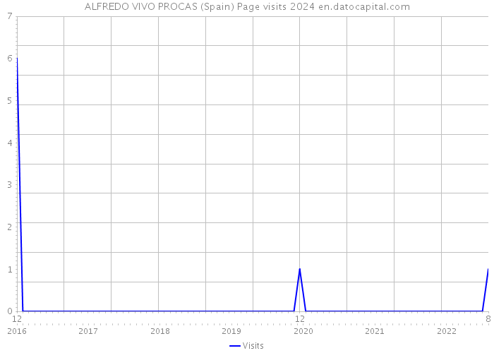 ALFREDO VIVO PROCAS (Spain) Page visits 2024 