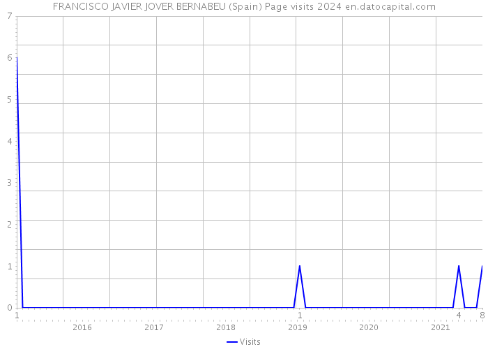 FRANCISCO JAVIER JOVER BERNABEU (Spain) Page visits 2024 