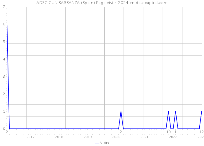 ADSG CUNIBARBANZA (Spain) Page visits 2024 