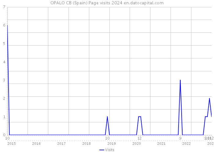 OPALO CB (Spain) Page visits 2024 