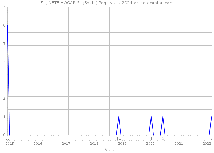 EL JINETE HOGAR SL (Spain) Page visits 2024 