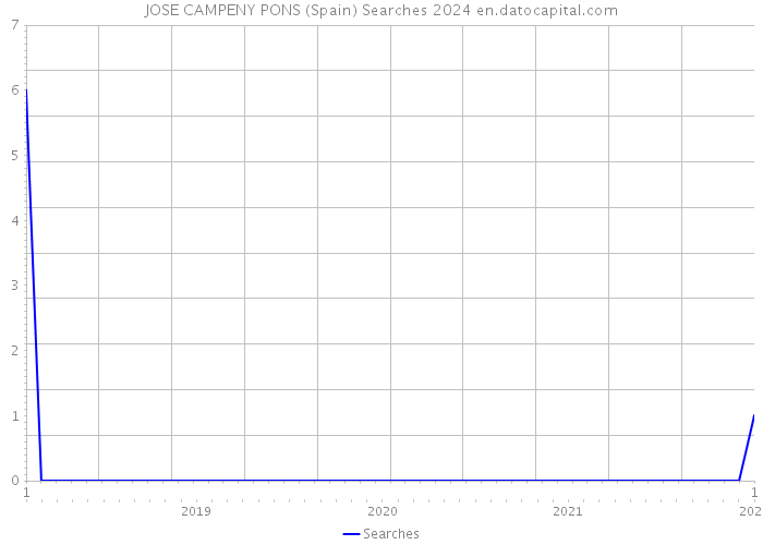 JOSE CAMPENY PONS (Spain) Searches 2024 