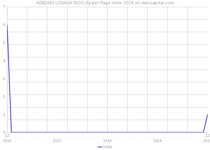 ADELINO LOSADA RICO (Spain) Page visits 2024 