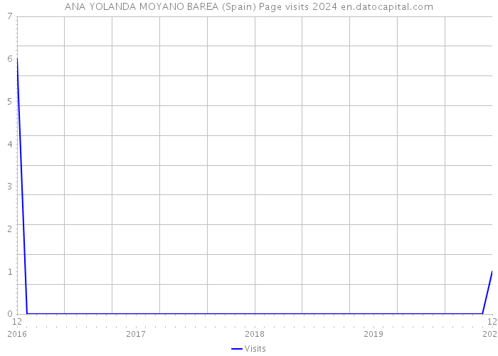 ANA YOLANDA MOYANO BAREA (Spain) Page visits 2024 