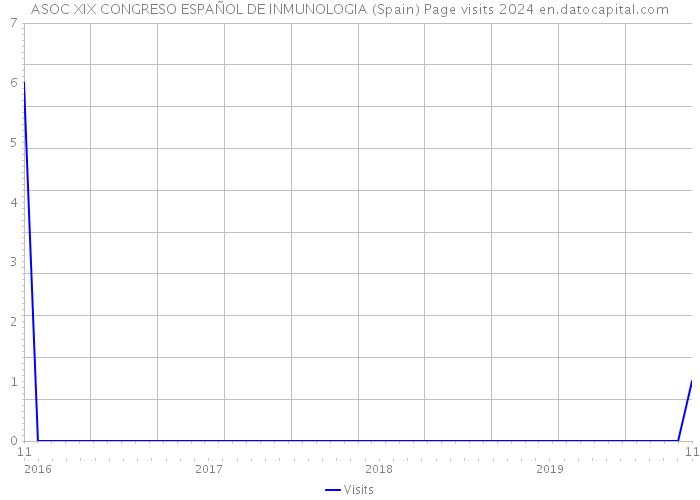 ASOC XIX CONGRESO ESPAÑOL DE INMUNOLOGIA (Spain) Page visits 2024 