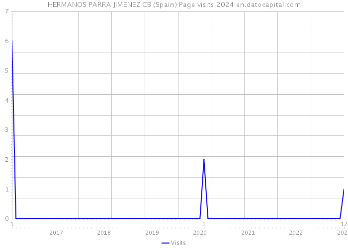 HERMANOS PARRA JIMENEZ CB (Spain) Page visits 2024 