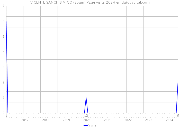 VICENTE SANCHIS MICO (Spain) Page visits 2024 