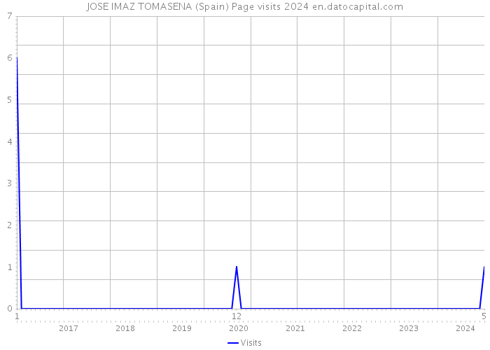 JOSE IMAZ TOMASENA (Spain) Page visits 2024 