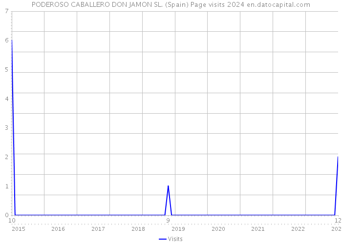 PODEROSO CABALLERO DON JAMON SL. (Spain) Page visits 2024 