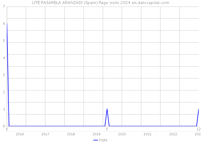 UTE PASARELA ARANZADI (Spain) Page visits 2024 
